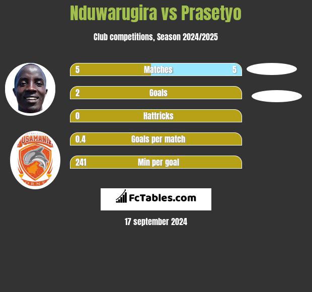 Nduwarugira vs Prasetyo h2h player stats