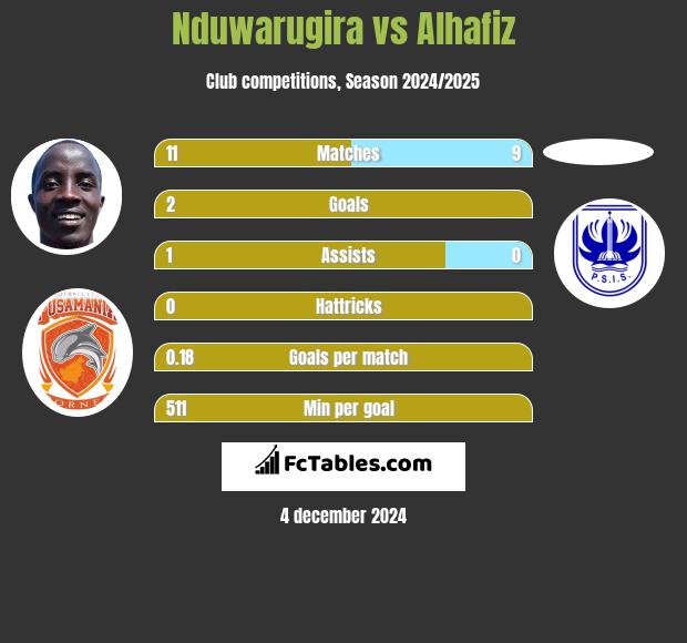 Nduwarugira vs Alhafiz h2h player stats