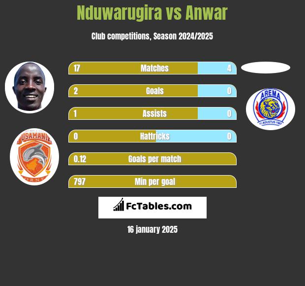 Nduwarugira vs Anwar h2h player stats