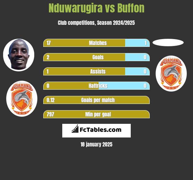 Nduwarugira vs Buffon h2h player stats