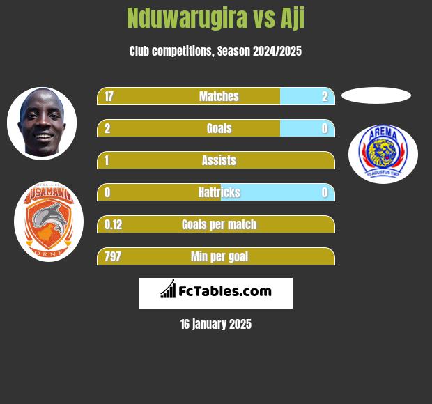 Nduwarugira vs Aji h2h player stats