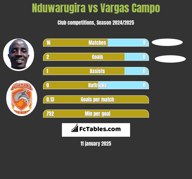 Nduwarugira vs Vargas Campo h2h player stats