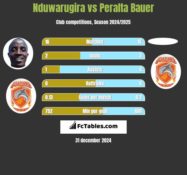 Nduwarugira vs Peralta Bauer h2h player stats