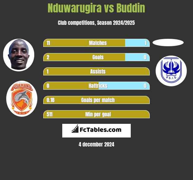 Nduwarugira vs Buddin h2h player stats