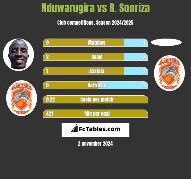 Nduwarugira vs R. Sonriza h2h player stats