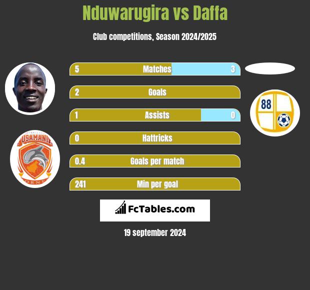 Nduwarugira vs Daffa h2h player stats