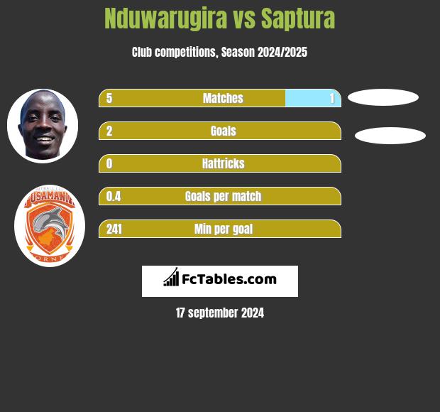 Nduwarugira vs Saptura h2h player stats