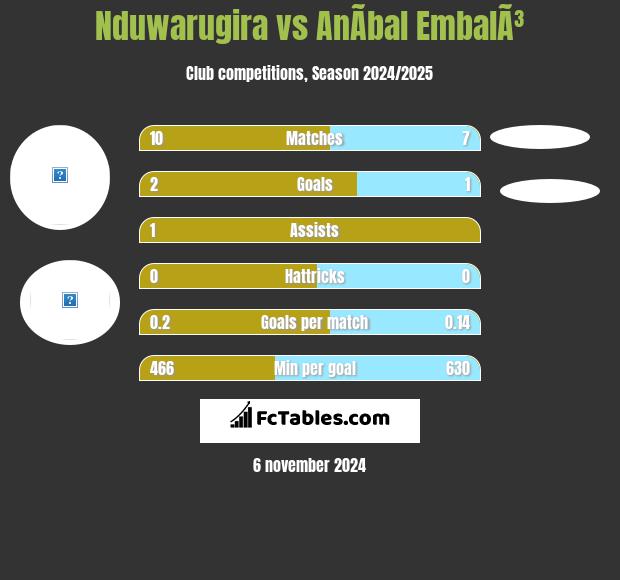 Nduwarugira vs AnÃ­bal EmbalÃ³ h2h player stats