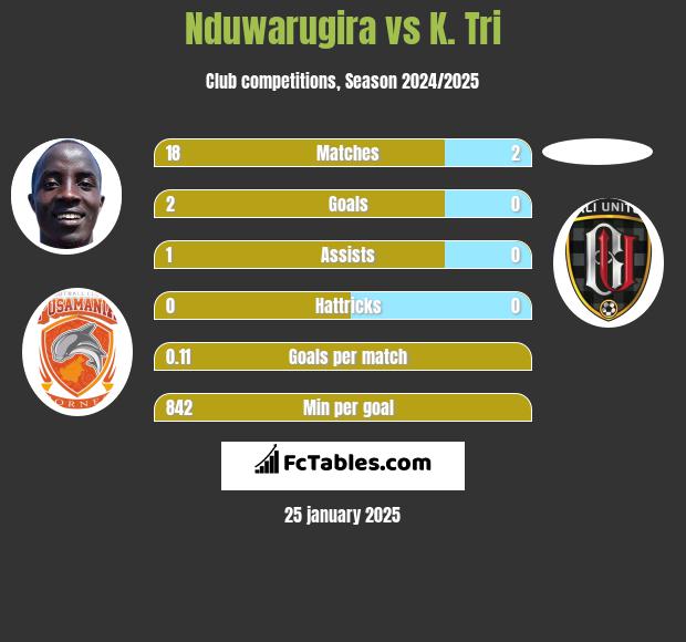 Nduwarugira vs K. Tri h2h player stats