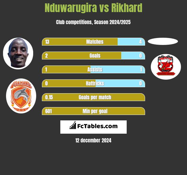 Nduwarugira vs Rikhard h2h player stats