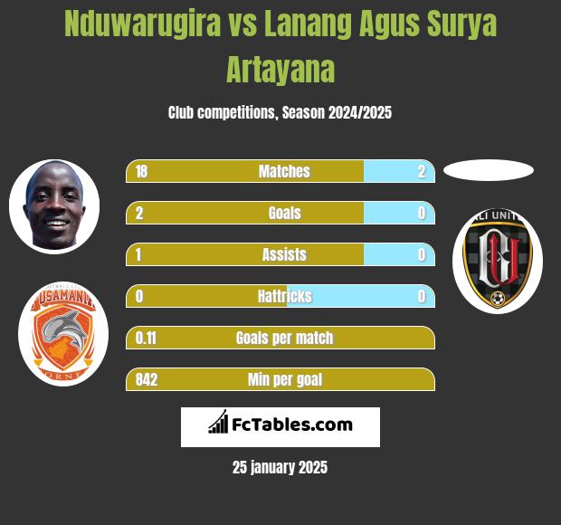 Nduwarugira vs Lanang Agus Surya Artayana h2h player stats