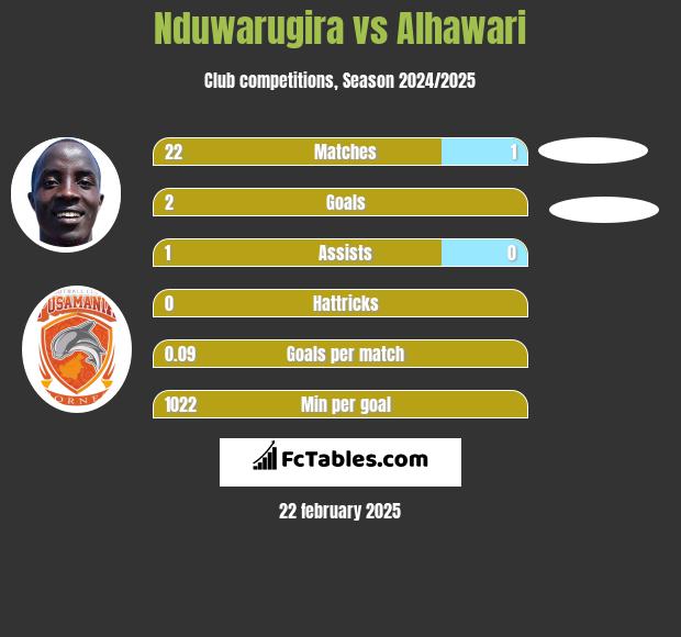 Nduwarugira vs Alhawari h2h player stats