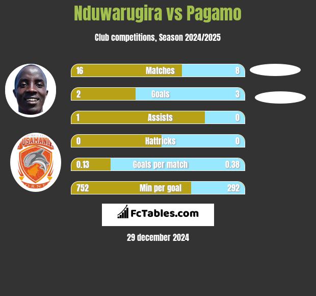 Nduwarugira vs Pagamo h2h player stats