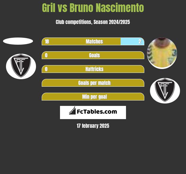 Gril vs Bruno Nascimento h2h player stats