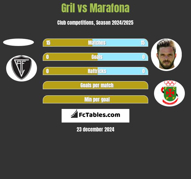 Gril vs Marafona h2h player stats