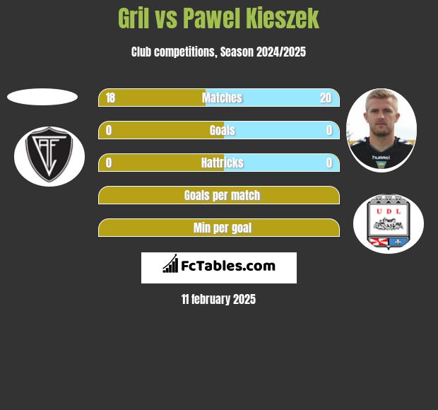 Gril vs Paweł Kieszek h2h player stats