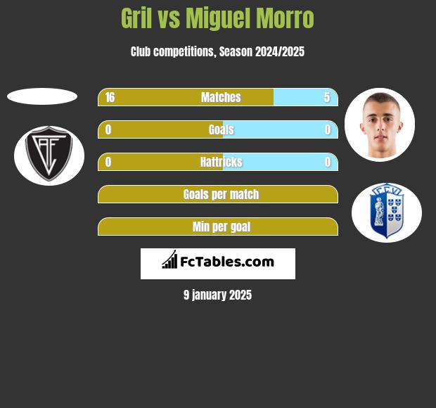 Gril vs Miguel Morro h2h player stats