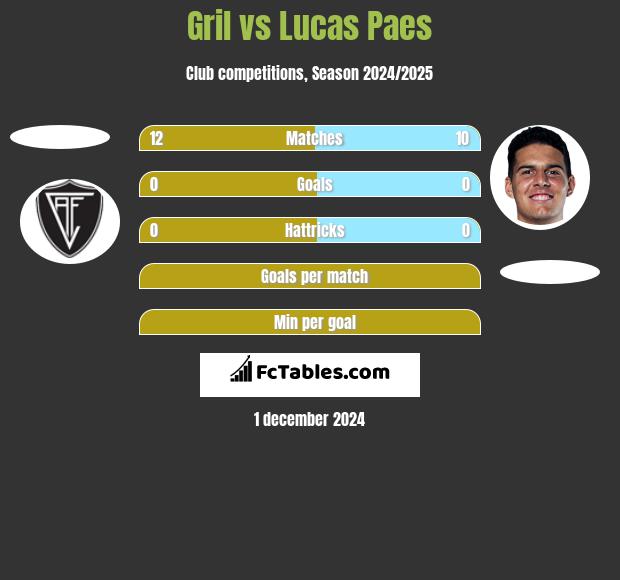 Gril vs Lucas Paes h2h player stats