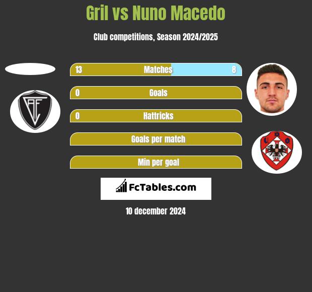 Gril vs Nuno Macedo h2h player stats