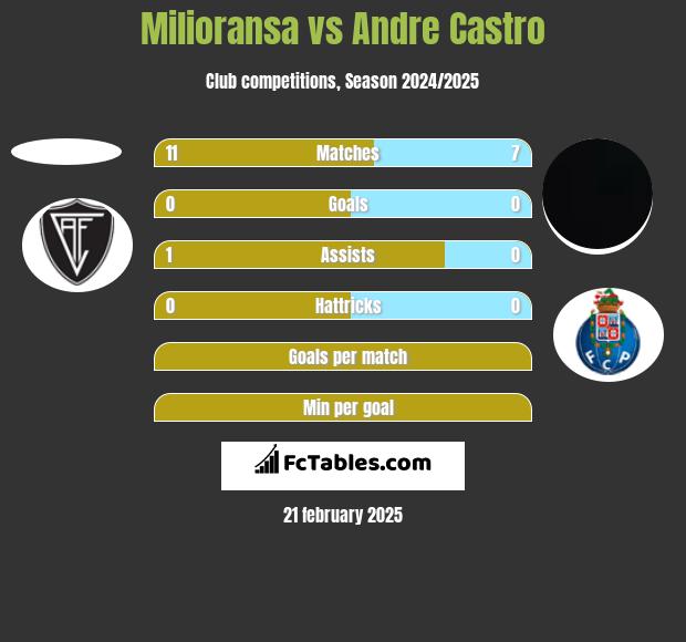 Milioransa vs Andre Castro h2h player stats