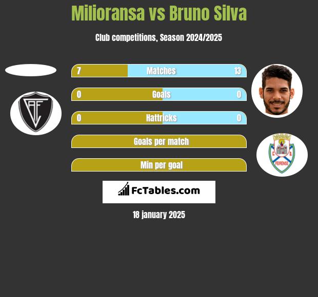 Milioransa vs Bruno Silva h2h player stats