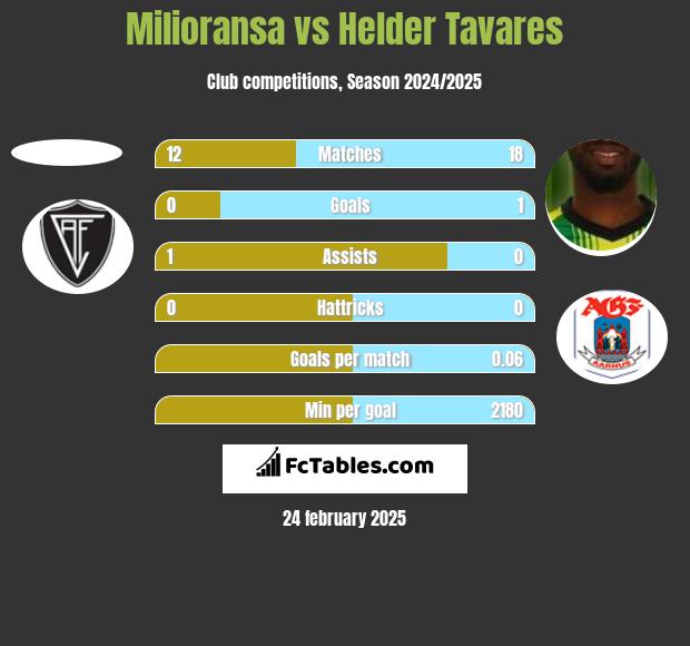 Milioransa vs Helder Tavares h2h player stats