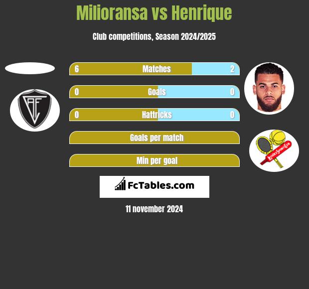 Milioransa vs Henrique h2h player stats