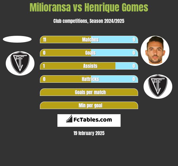 Milioransa vs Henrique Gomes h2h player stats