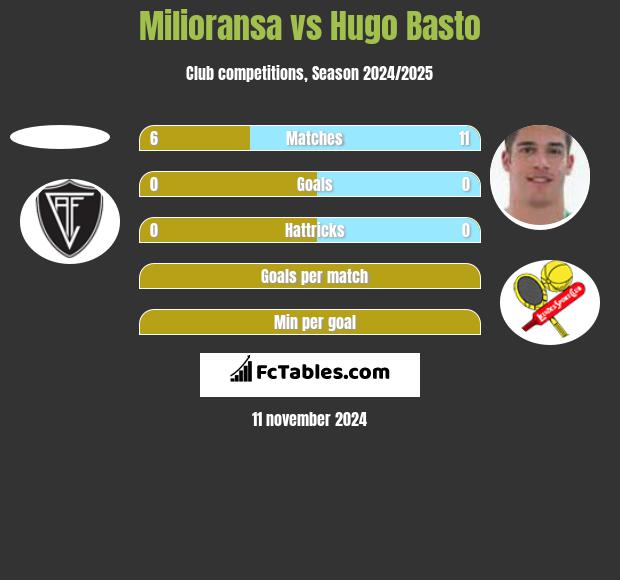 Milioransa vs Hugo Basto h2h player stats