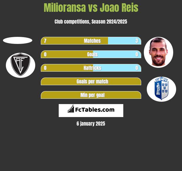 Milioransa vs Joao Reis h2h player stats