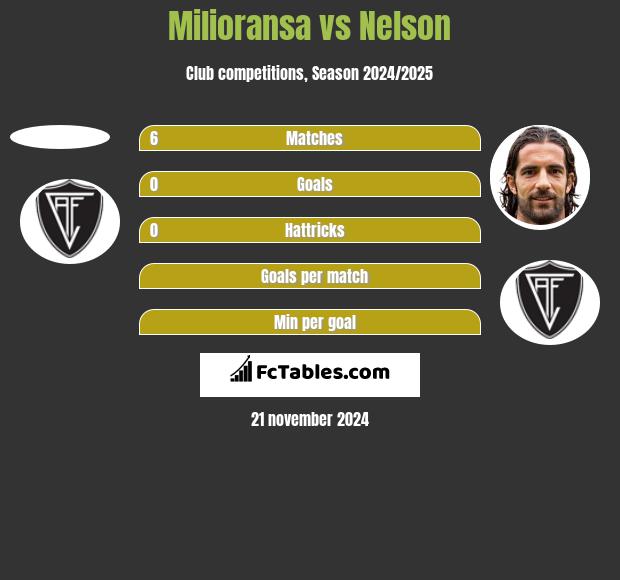 Milioransa vs Nelson h2h player stats