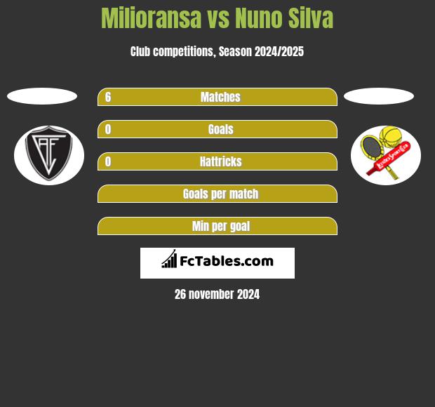 Milioransa vs Nuno Silva h2h player stats