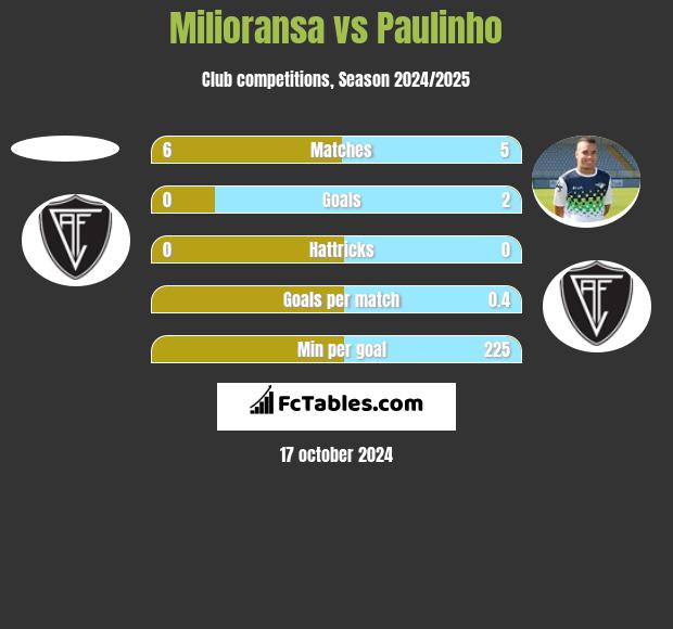 Milioransa vs Paulinho h2h player stats