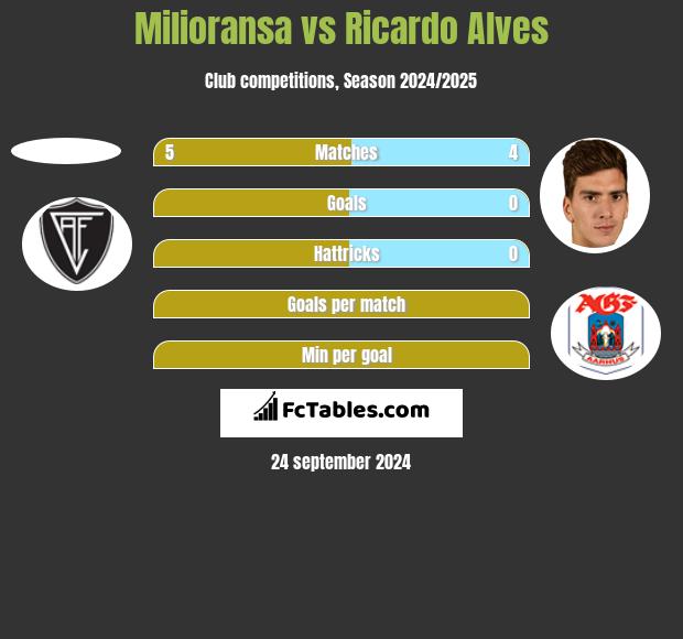 Milioransa vs Ricardo Alves h2h player stats