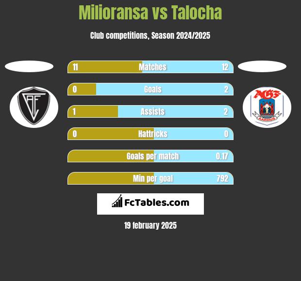 Milioransa vs Talocha h2h player stats