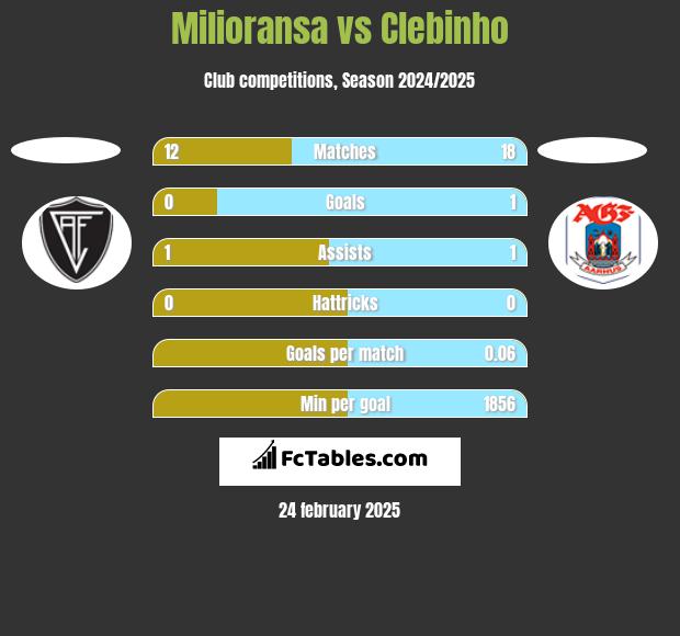 Milioransa vs Clebinho h2h player stats