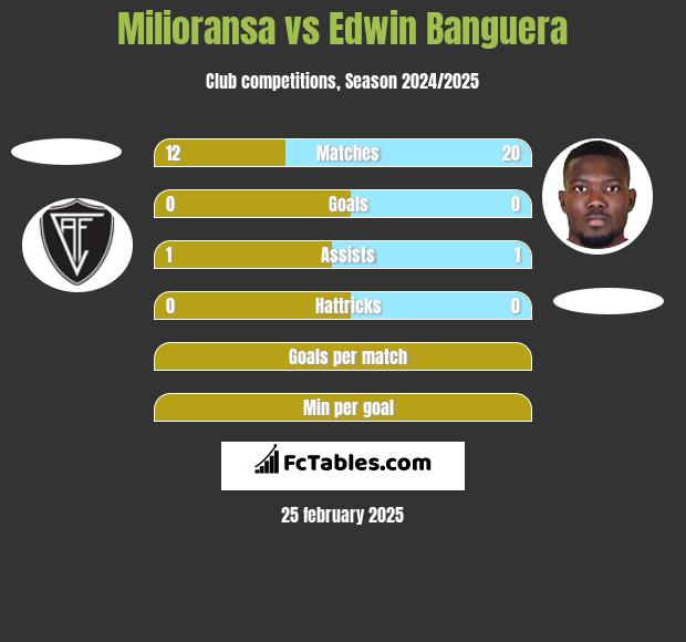 Milioransa vs Edwin Banguera h2h player stats