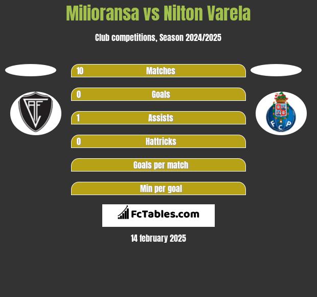 Milioransa vs Nilton Varela h2h player stats