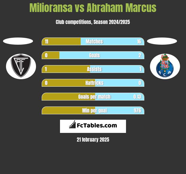 Milioransa vs Abraham Marcus h2h player stats