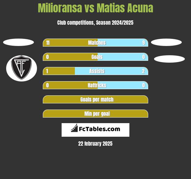 Milioransa vs Matias Acuna h2h player stats