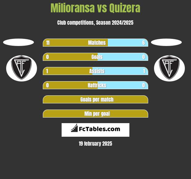 Milioransa vs Quizera h2h player stats