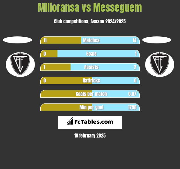 Milioransa vs Messeguem h2h player stats