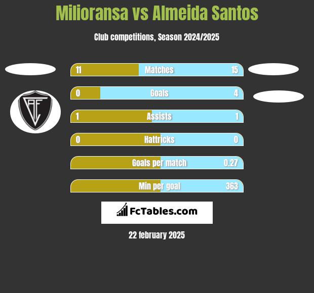 Milioransa vs Almeida Santos h2h player stats