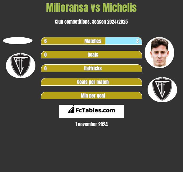 Milioransa vs Michelis h2h player stats