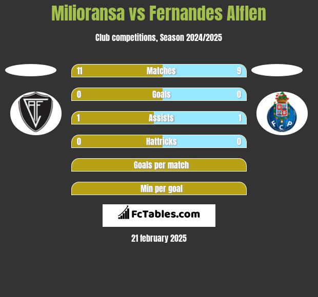 Milioransa vs Fernandes Alflen h2h player stats