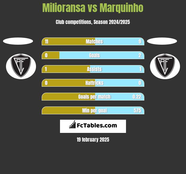 Milioransa vs Marquinho h2h player stats