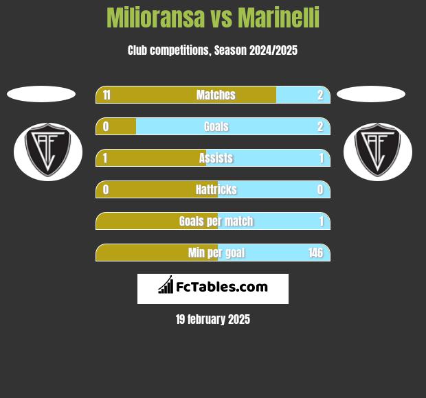 Milioransa vs Marinelli h2h player stats