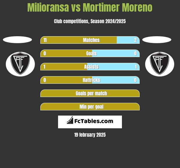 Milioransa vs Mortimer Moreno h2h player stats