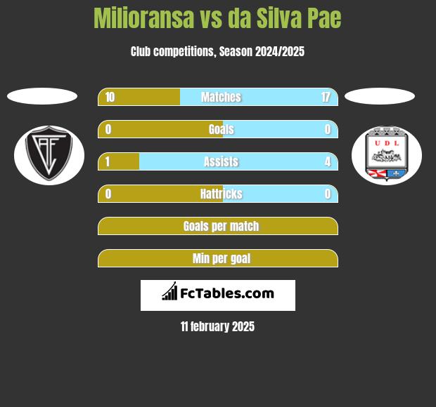 Milioransa vs da Silva Pae h2h player stats