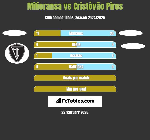 Milioransa vs Cristóvão Pires h2h player stats